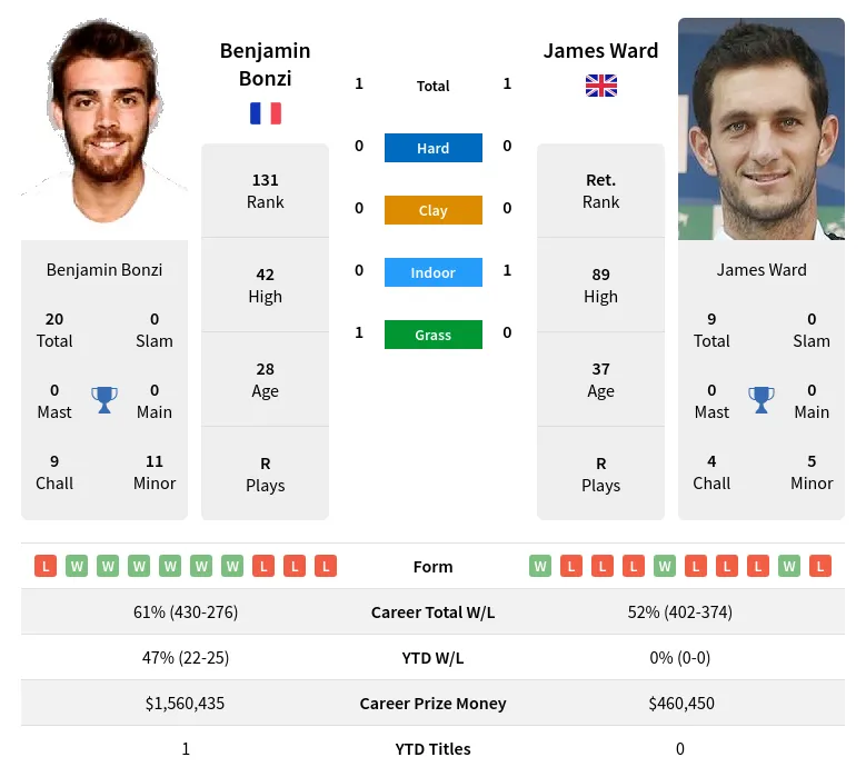 Ward Bonzi H2h Summary Stats 20th May 2024