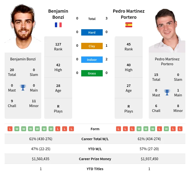 Bonzi Portero H2h Summary Stats 16th April 2024