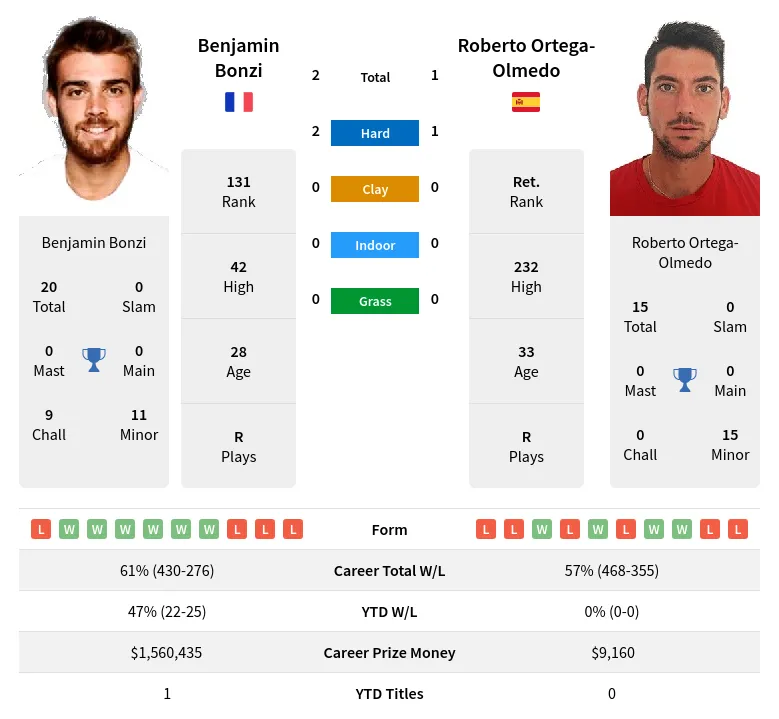 Bonzi Ortega-Olmedo H2h Summary Stats 2nd June 2024