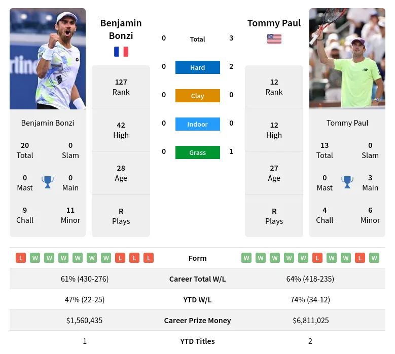 Bonzi Paul H2h Summary Stats 19th April 2024