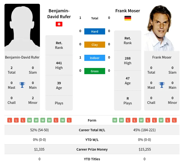 Rufer Moser H2h Summary Stats 3rd July 2024