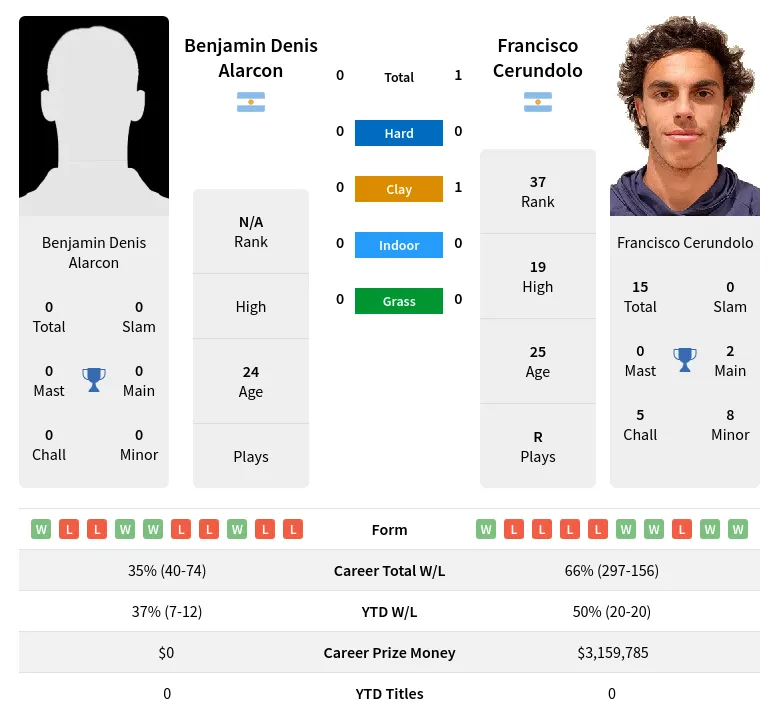 Cerundolo Alarcon H2h Summary Stats 23rd April 2024