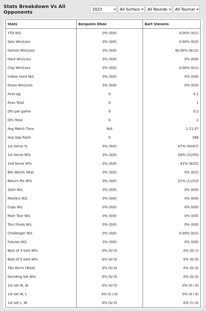 Benjamin Dhoe Bart Stevens Prediction Stats 