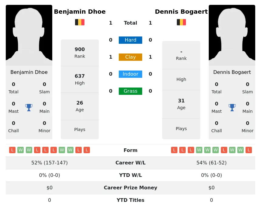 Bogaert Dhoe H2h Summary Stats 17th April 2024
