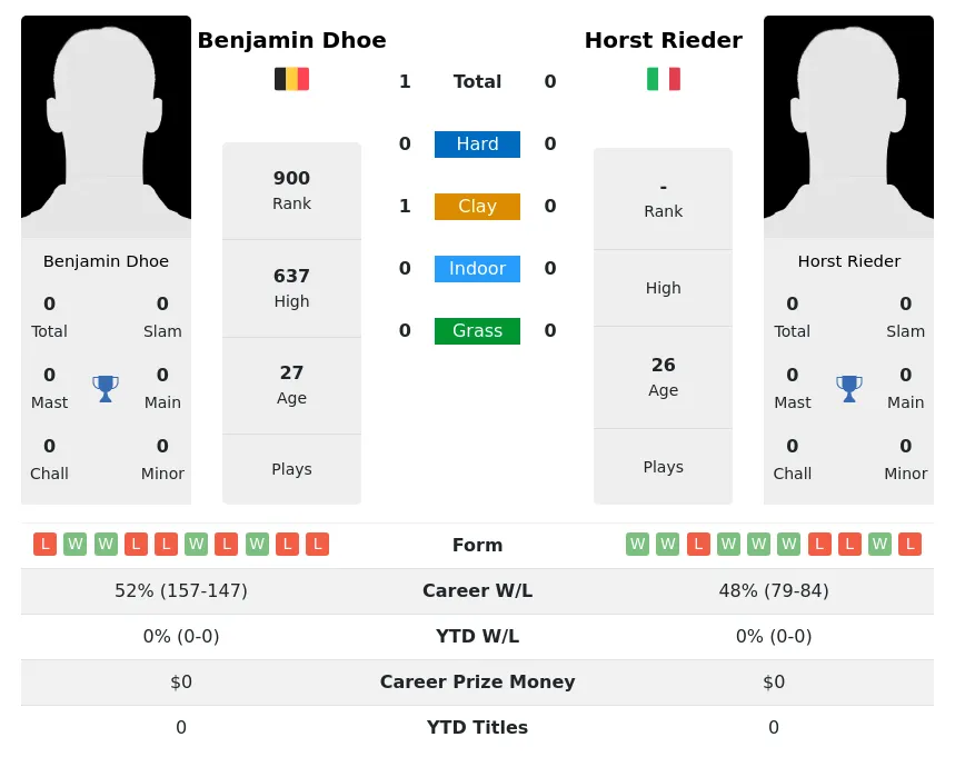 Rieder Dhoe H2h Summary Stats 19th April 2024