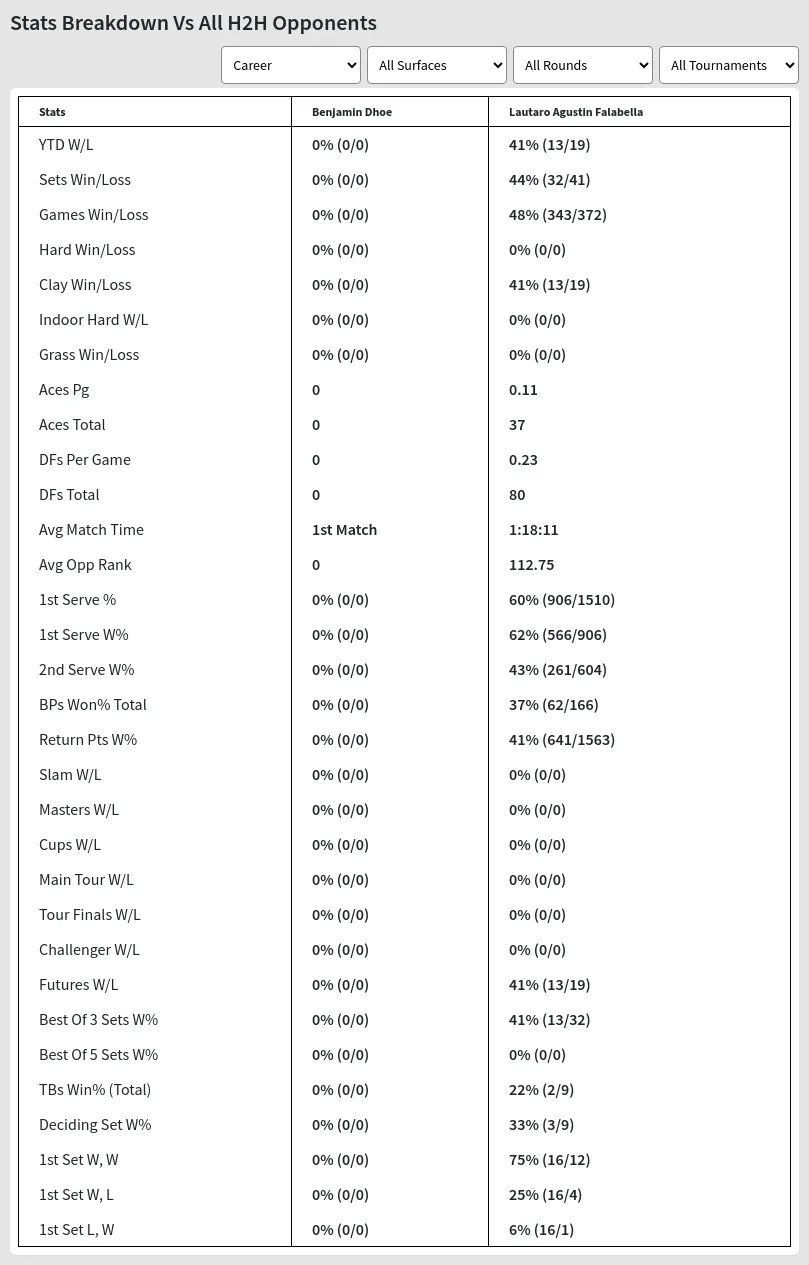 Benjamin Dhoe Lautaro Agustin Falabella Prediction Stats 