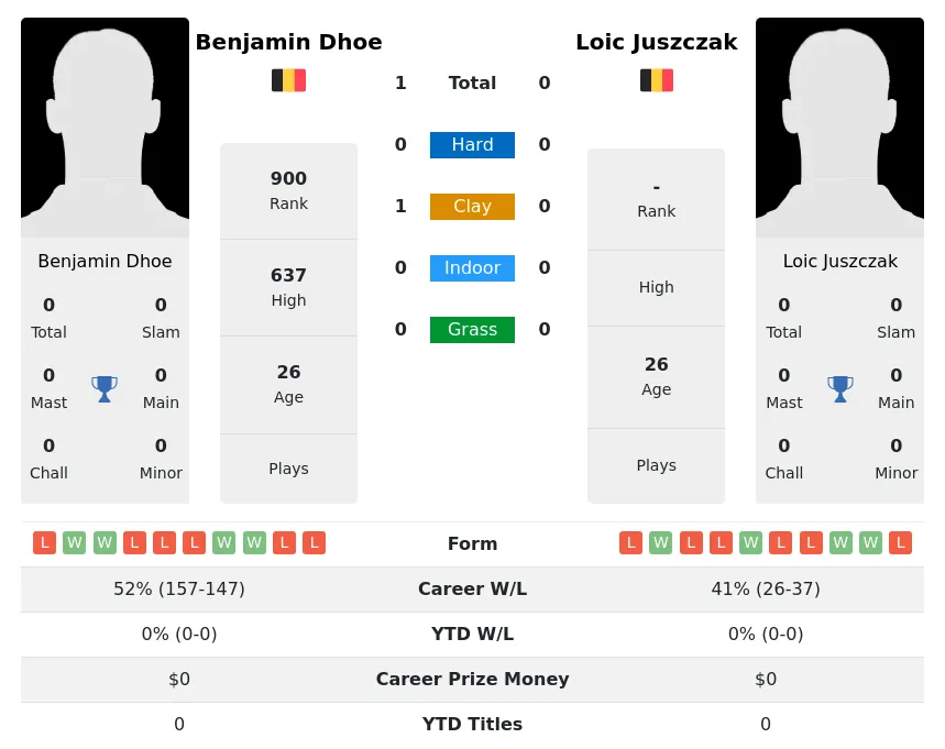 Dhoe Juszczak H2h Summary Stats 28th March 2024