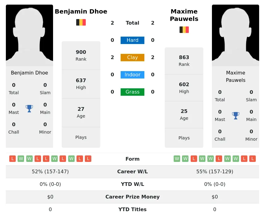 Pauwels Dhoe H2h Summary Stats 19th April 2024