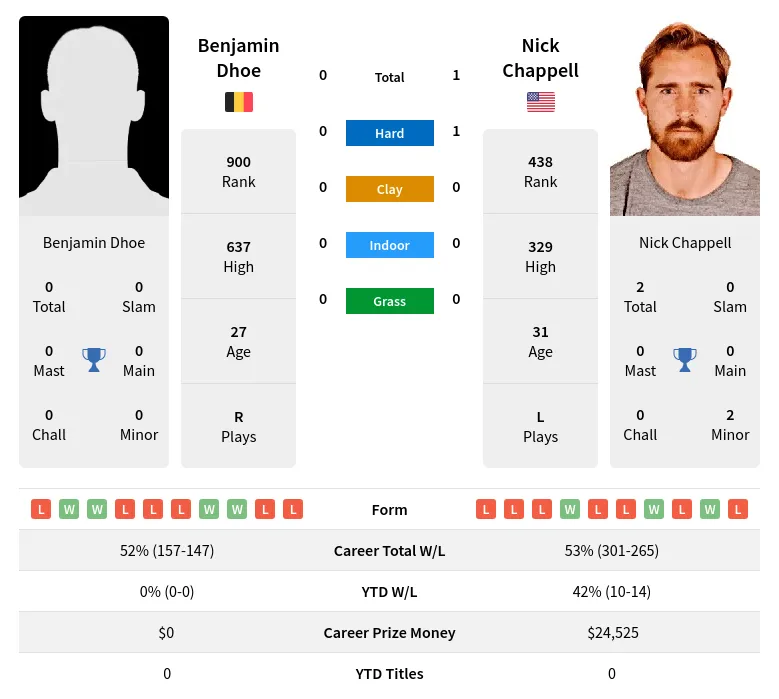 Chappell Dhoe H2h Summary Stats 29th March 2024