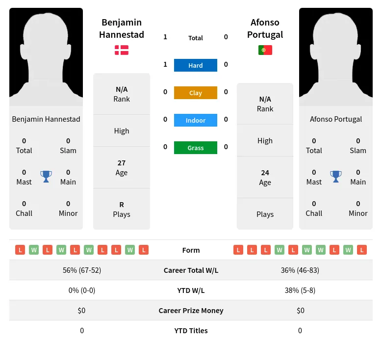 Hannestad Portugal H2h Summary Stats 19th April 2024