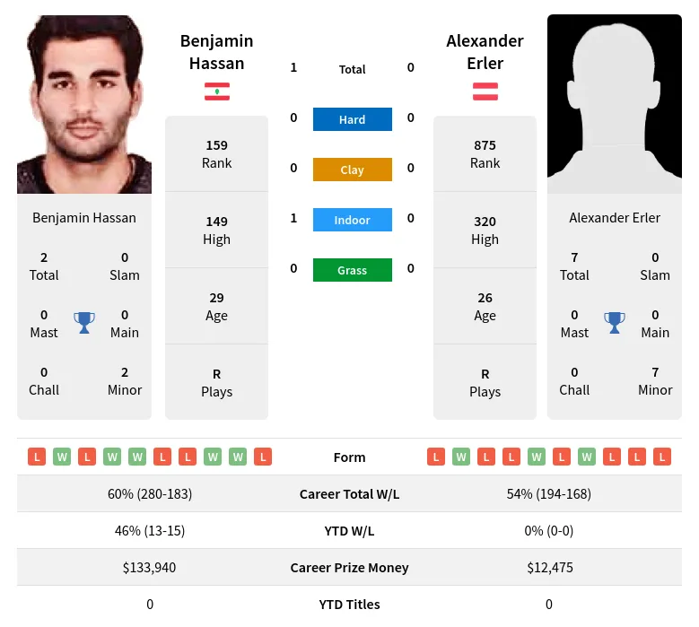 Hassan Erler H2h Summary Stats 5th May 2024