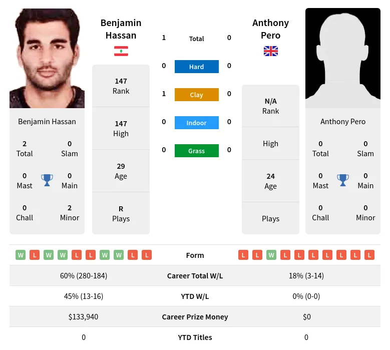 Pero Hassan H2h Summary Stats 19th April 2024