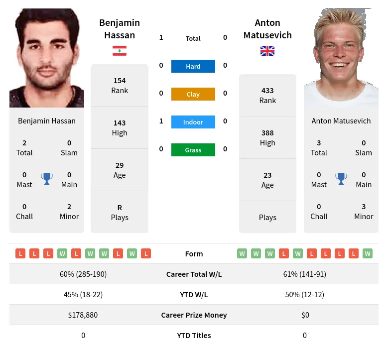 Hassan Matusevich H2h Summary Stats 23rd April 2024