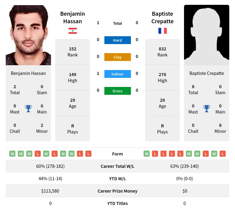 Hassan Crepatte H2h Summary Stats 16th April 2024