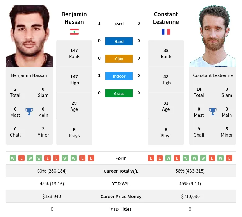 Hassan Lestienne H2h Summary Stats 20th April 2024