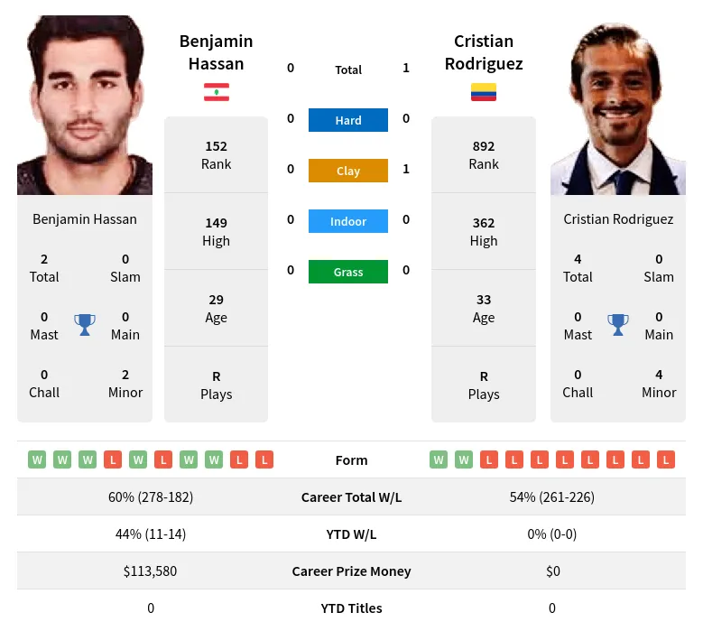 Hassan Rodriguez H2h Summary Stats 19th April 2024