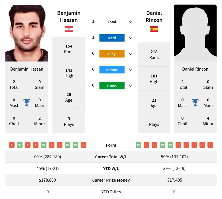 Rincon Hassan H2h Summary Stats 4th July 2024