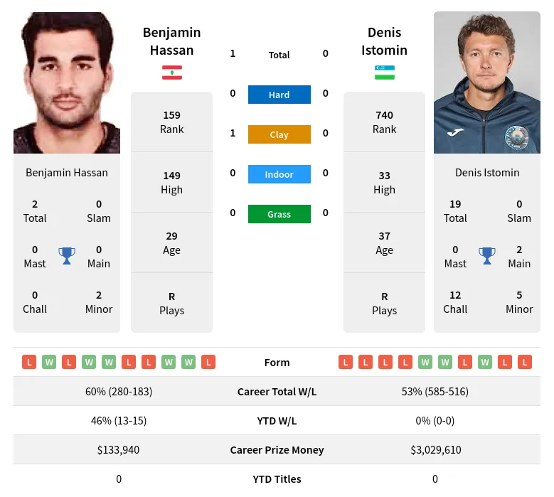 Hassan Istomin H2h Summary Stats 20th April 2024