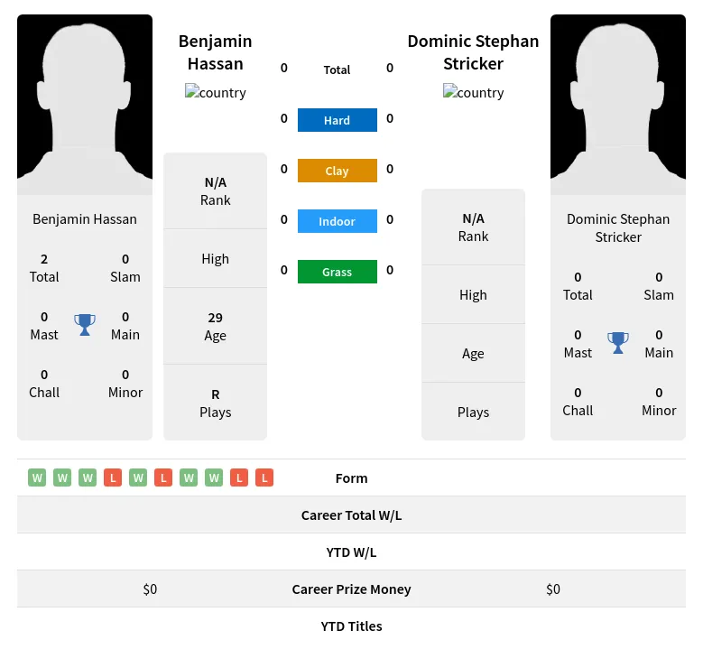 Hassan Stricker H2h Summary Stats 19th April 2024