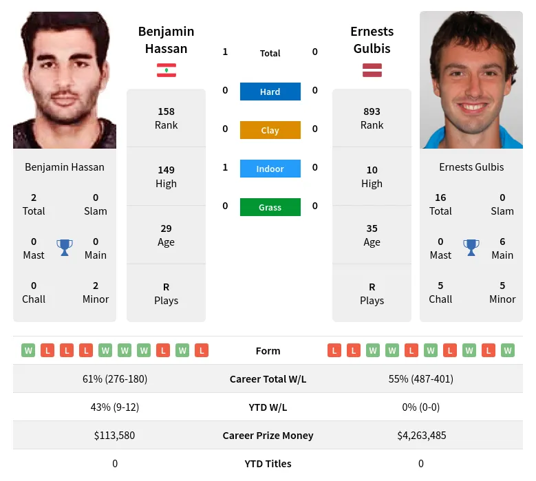 Hassan Gulbis H2h Summary Stats 18th April 2024