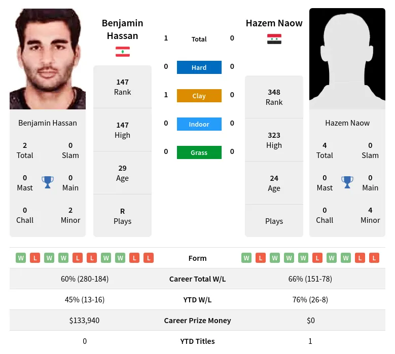 Hassan Naow H2h Summary Stats 28th March 2024