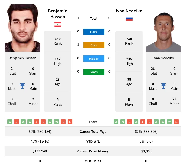 Hassan Nedelko H2h Summary Stats 4th May 2024