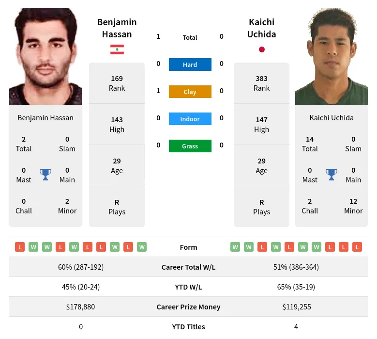 Hassan Uchida H2h Summary Stats 19th April 2024