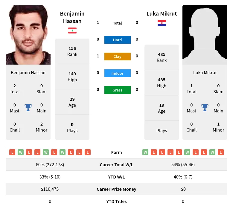 Hassan Mikrut H2h Summary Stats 29th March 2024