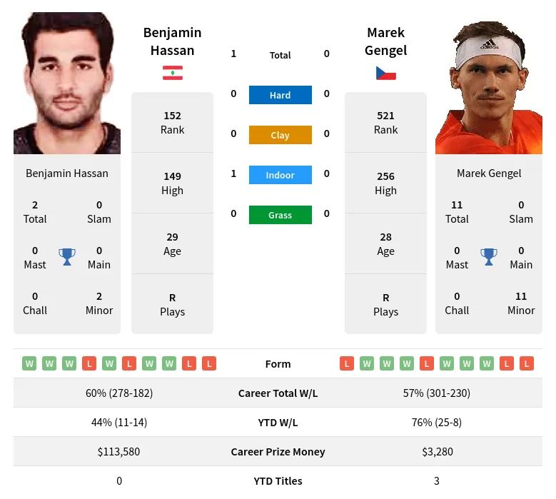 Hassan Gengel H2h Summary Stats 17th April 2024