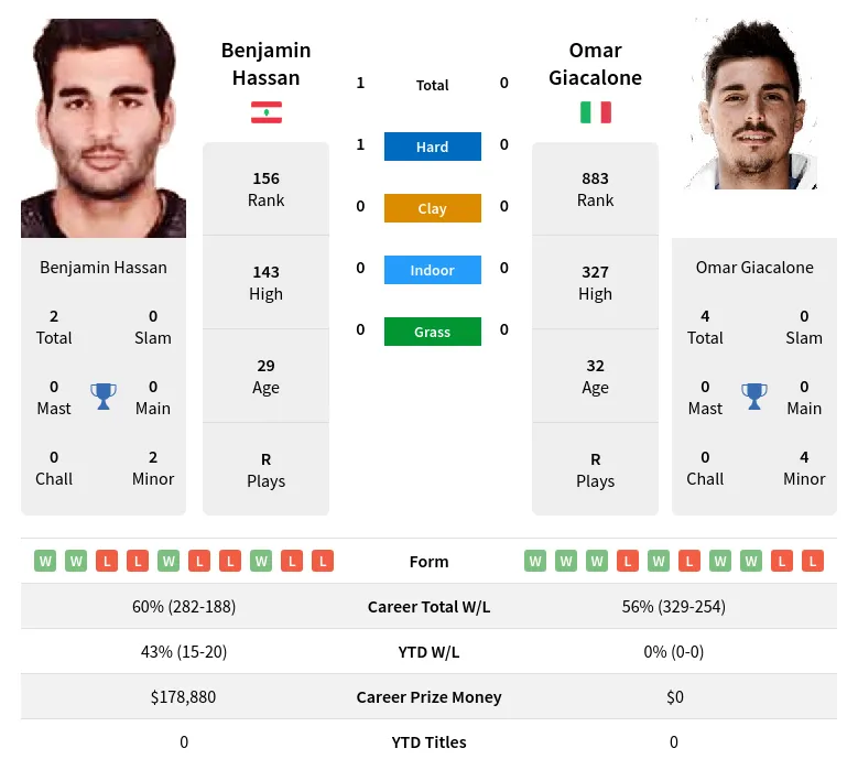 Hassan Giacalone H2h Summary Stats 1st July 2024