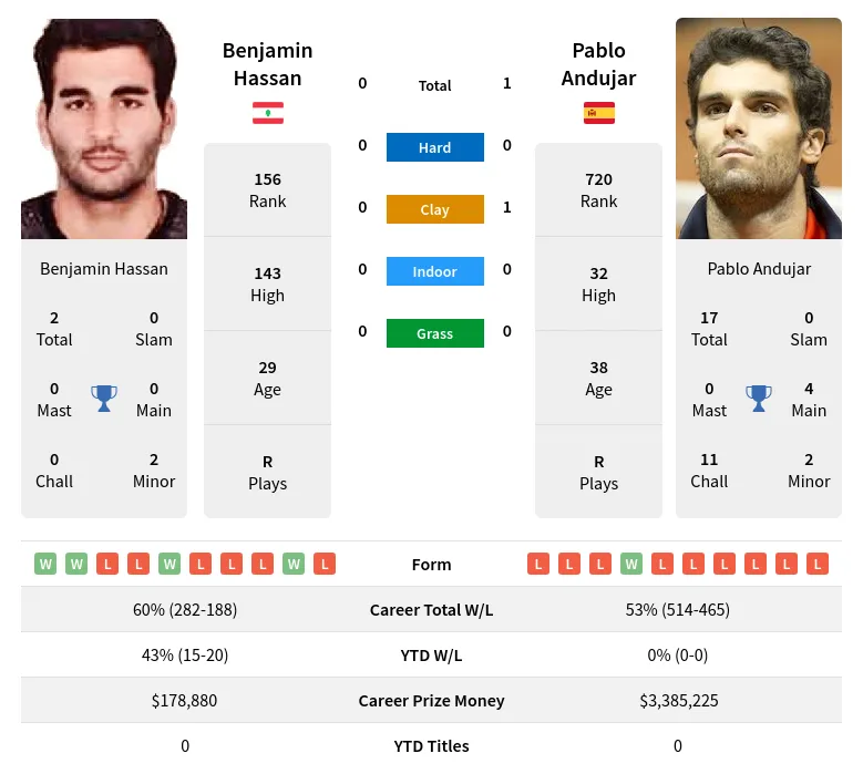 Hassan Andujar H2h Summary Stats 29th March 2024