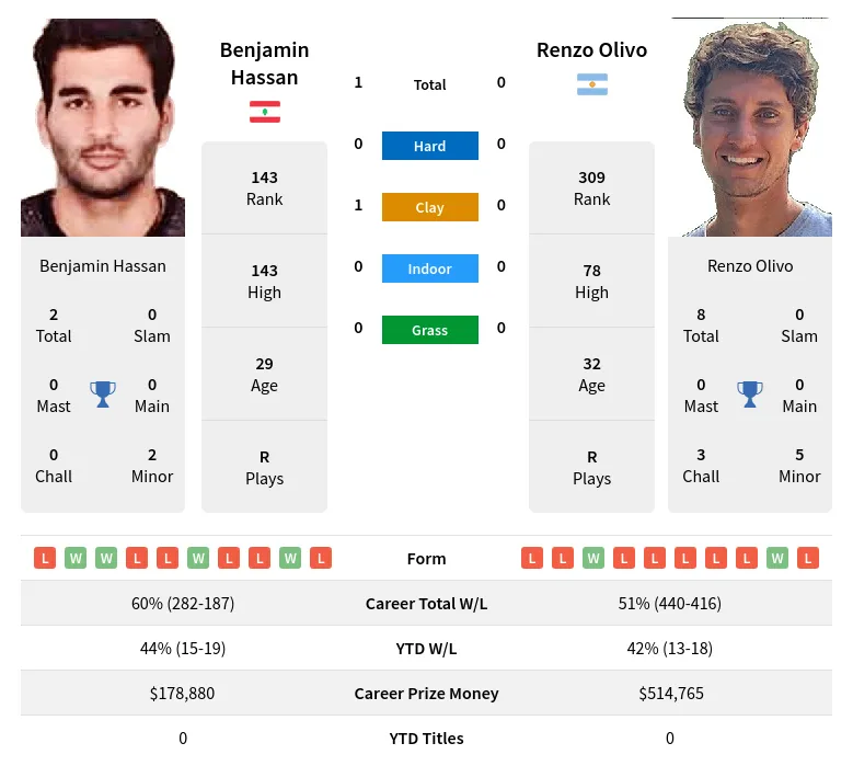 Hassan Olivo H2h Summary Stats 19th April 2024