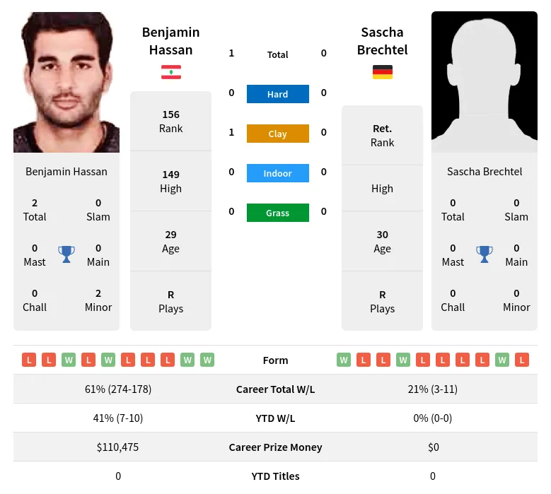 Hassan Brechtel H2h Summary Stats 29th March 2024