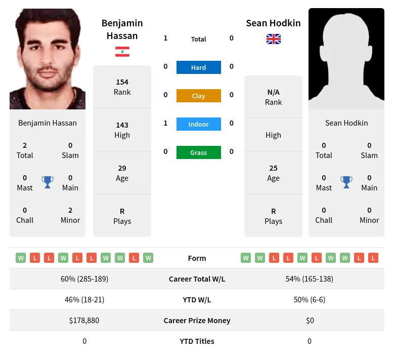 Hassan Hodkin H2h Summary Stats 20th April 2024