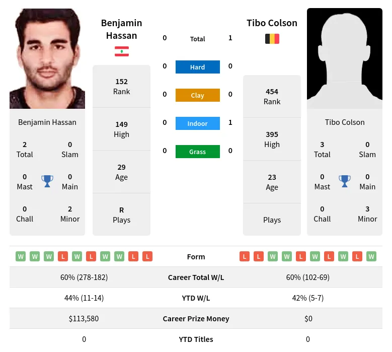 Colson Hassan H2h Summary Stats 20th April 2024