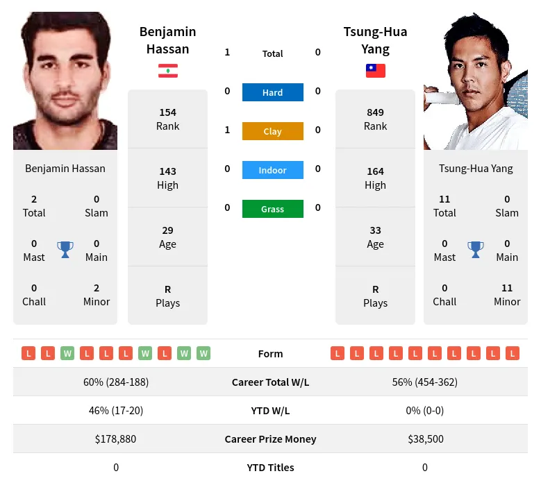 Hassan Yang H2h Summary Stats 28th March 2024