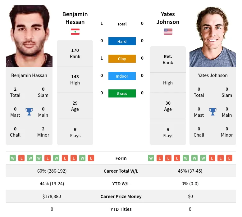 Hassan Johnson H2h Summary Stats 17th April 2024