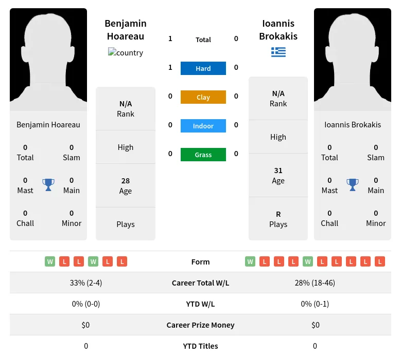 Hoareau Brokakis H2h Summary Stats 3rd July 2024