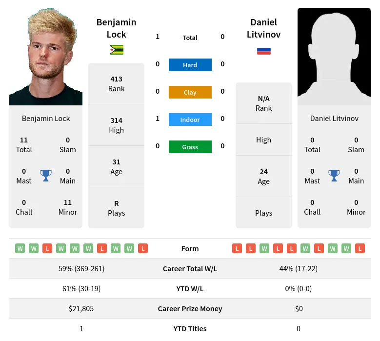 Lock Litvinov H2h Summary Stats 20th April 2024