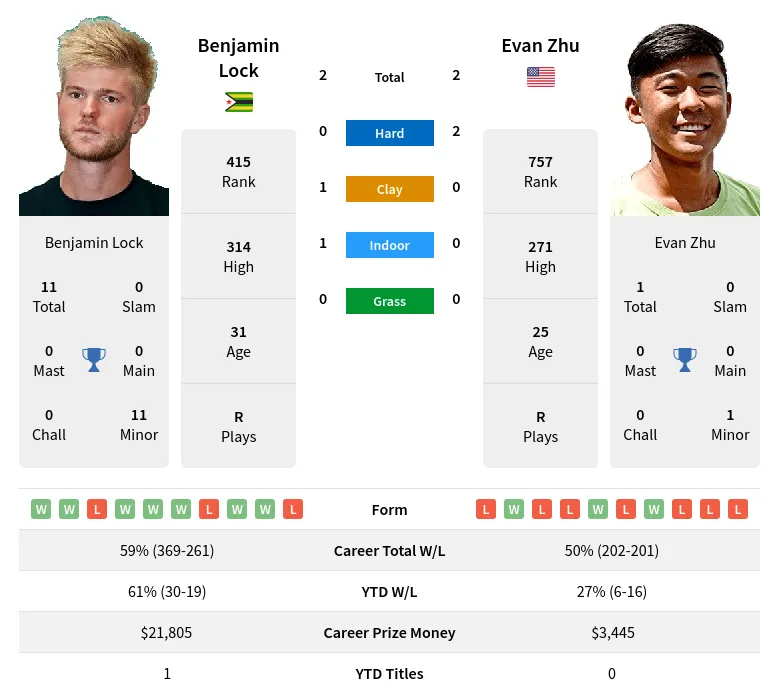 Lock Zhu H2h Summary Stats 16th June 2024