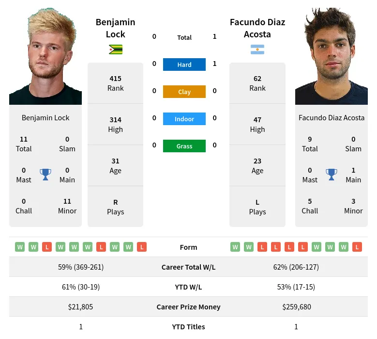 Lock Acosta H2h Summary Stats 18th April 2024