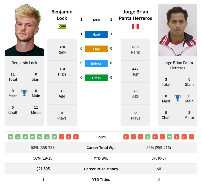 Lock Herreros H2h Summary Stats 23rd April 2024