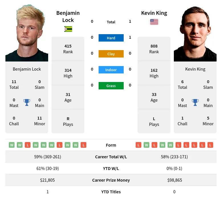 King Lock H2h Summary Stats 5th June 2024