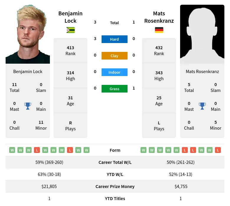 Rosenkranz Lock H2h Summary Stats 24th April 2024