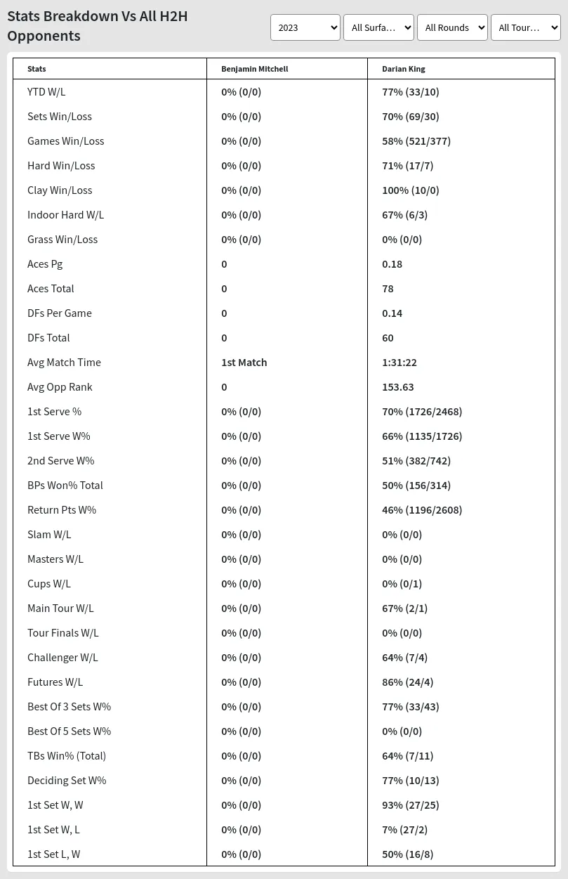 Benjamin Mitchell Darian King Prediction Stats 