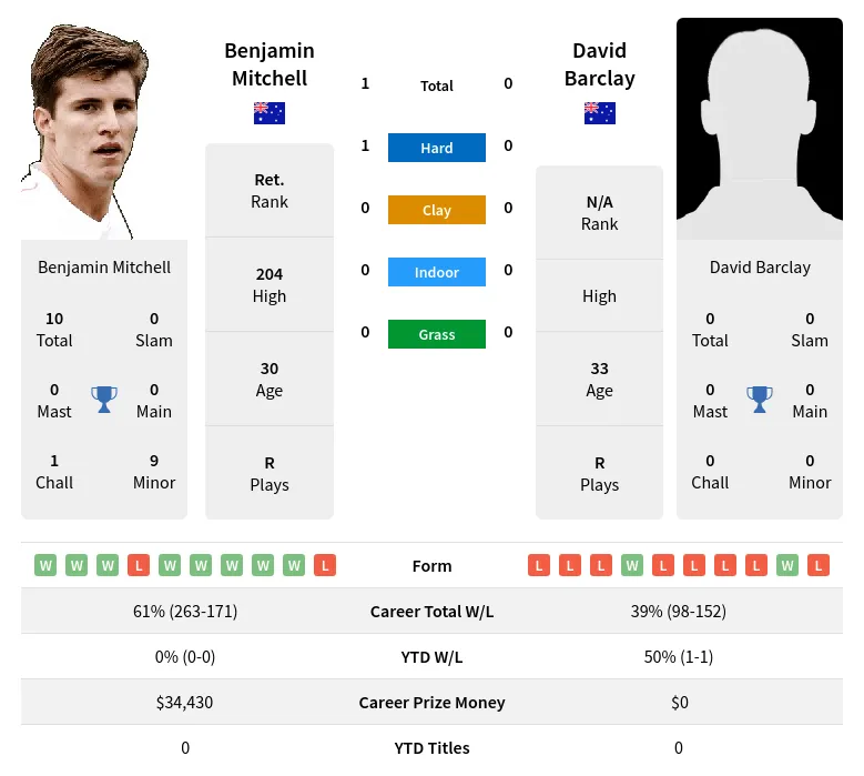 Mitchell Barclay H2h Summary Stats 23rd June 2024