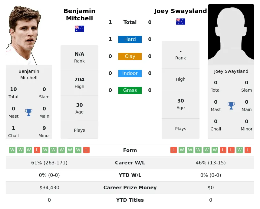 Mitchell Swaysland H2h Summary Stats 23rd April 2024