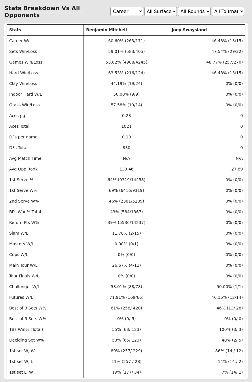 Benjamin Mitchell Joey Swaysland Prediction Stats 