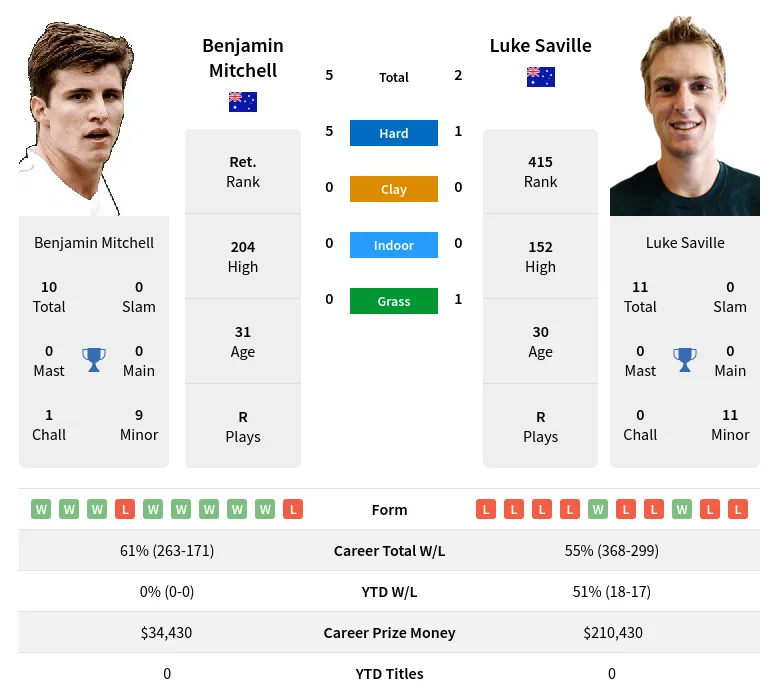 Mitchell Saville H2h Summary Stats 24th April 2024