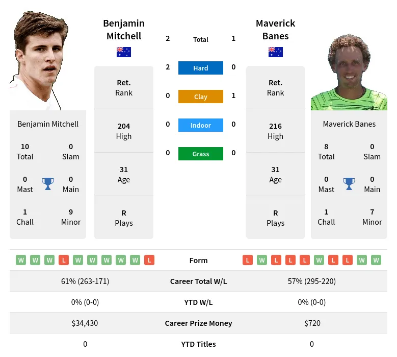 Mitchell Banes H2h Summary Stats 24th April 2024